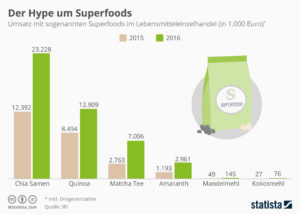 statista.de: Der Hype um Superfoods